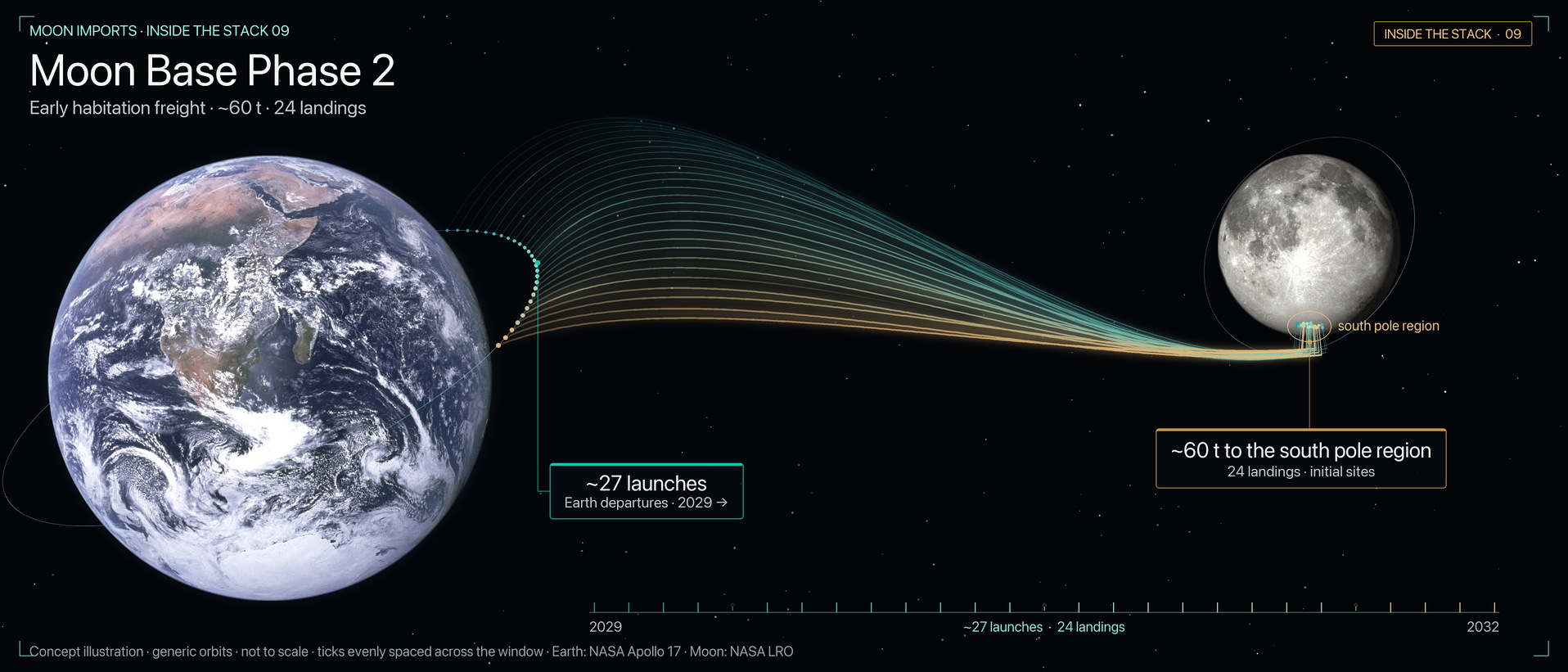 Concept illustration, not to scale: Earth and the Moon with 27 launch arcs across the Phase 2 window, 2029 to 2032. Arcs leave a generic Earth parking orbit; 24 pass through a polar lunar orbit and descend to the south pole region, together about 60 t. Older arcs dim teal, newer bright copper. Earth: NASA Apollo 17. Moon: NASA LRO.