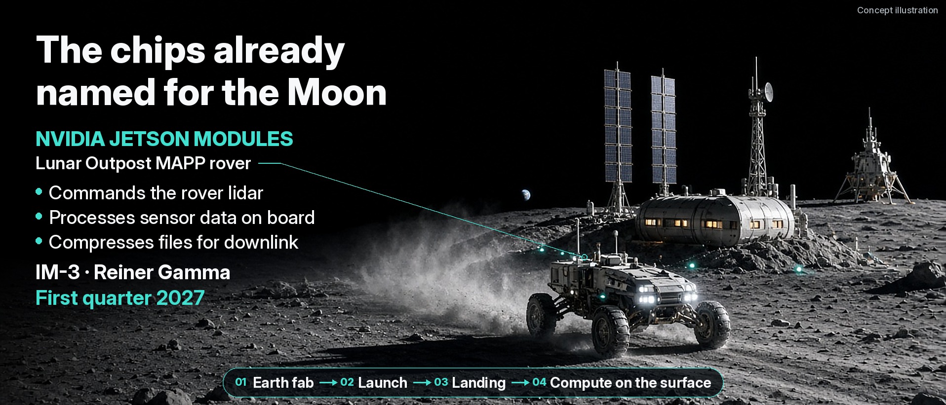 Concept of an operating south pole Moon Base: a rover with lights on kicks up a regolith dust plume past a lit habitat, solar arrays, a comm tower and a lander. Text: The chips already named for the Moon; NVIDIA Jetson modules on the Lunar Outpost MAPP rover; commands the rover lidar, processes sensor data on board, compresses files for downlink; IM-3, Reiner Gamma, first quarter 2027; Earth fab, launch, landing, compute on the surface.