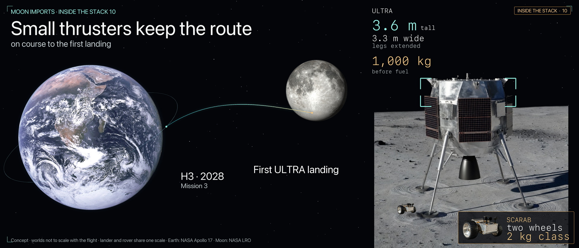 Concept path for Mission 3. Earth, the route to the Moon, and the lander on the surface. Earth: NASA Apollo 17. Moon: NASA LRO.
